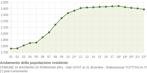 Andamento popolazione Comune di Bagnara di Romagna (RA)