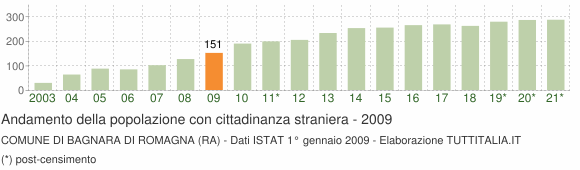Grafico andamento popolazione stranieri Comune di Bagnara di Romagna (RA)
