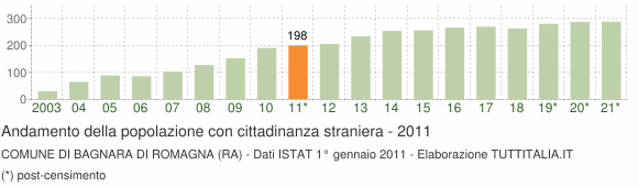 Grafico andamento popolazione stranieri Comune di Bagnara di Romagna (RA)