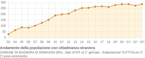 Andamento popolazione stranieri Comune di Bagnara di Romagna (RA)