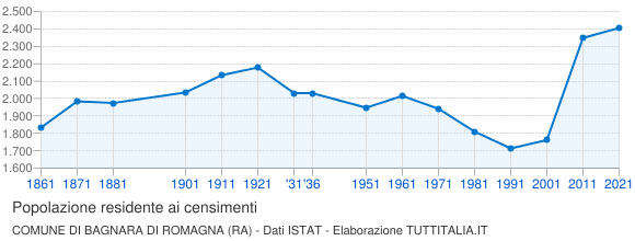 Grafico andamento storico popolazione Comune di Bagnara di Romagna (RA)
