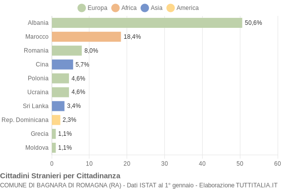 Grafico cittadinanza stranieri - Bagnara di Romagna 2005