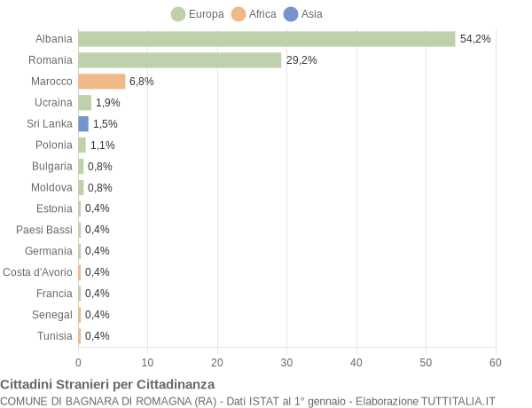 Grafico cittadinanza stranieri - Bagnara di Romagna 2016