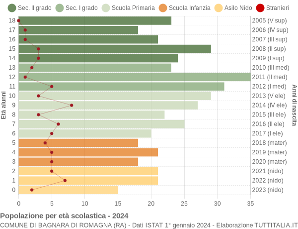 Grafico Popolazione in età scolastica - Bagnara di Romagna 2024