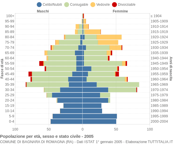 Grafico Popolazione per età, sesso e stato civile Comune di Bagnara di Romagna (RA)