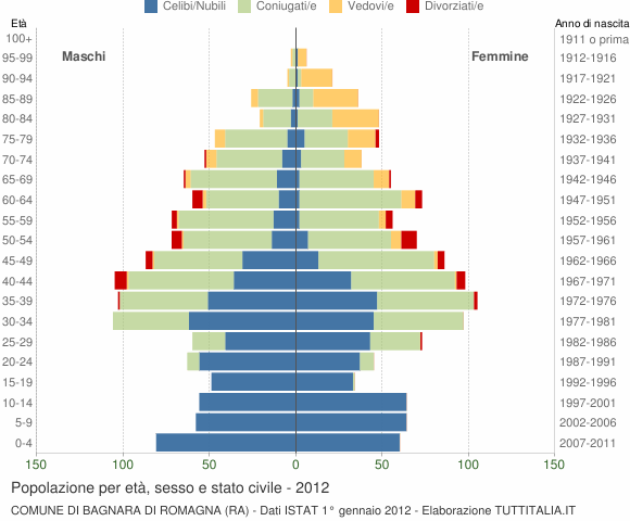 Grafico Popolazione per età, sesso e stato civile Comune di Bagnara di Romagna (RA)