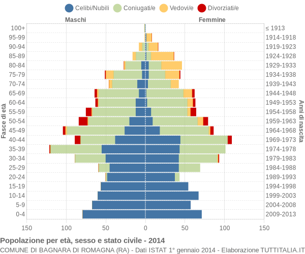 Grafico Popolazione per età, sesso e stato civile Comune di Bagnara di Romagna (RA)