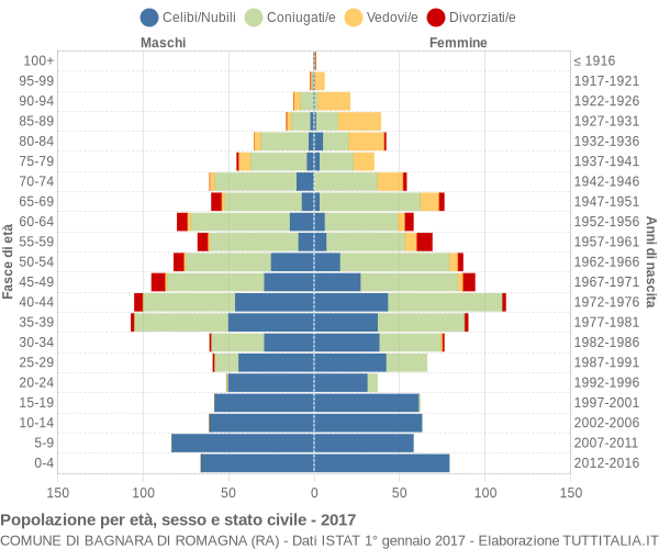 Grafico Popolazione per età, sesso e stato civile Comune di Bagnara di Romagna (RA)