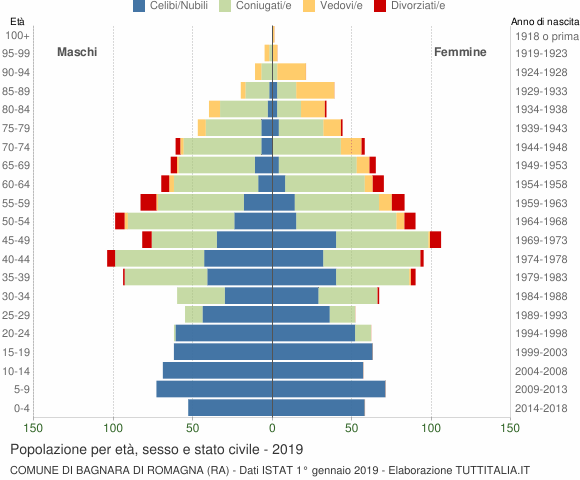 Grafico Popolazione per età, sesso e stato civile Comune di Bagnara di Romagna (RA)