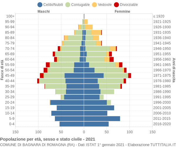 Grafico Popolazione per età, sesso e stato civile Comune di Bagnara di Romagna (RA)