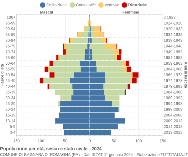 Grafico Popolazione per età, sesso e stato civile Comune di Bagnara di Romagna (RA)