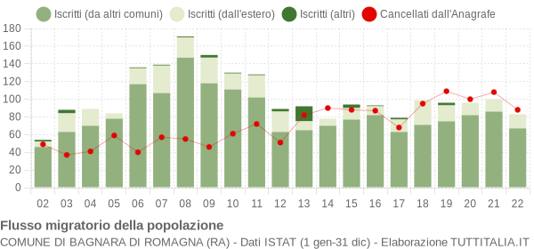 Flussi migratori della popolazione Comune di Bagnara di Romagna (RA)