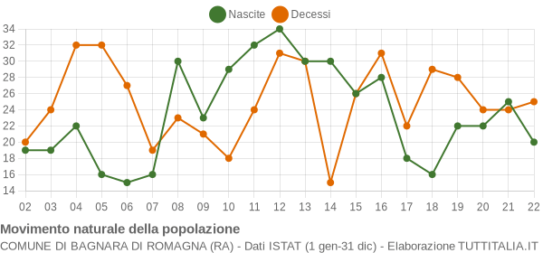 Grafico movimento naturale della popolazione Comune di Bagnara di Romagna (RA)