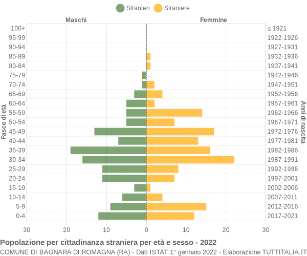 Grafico cittadini stranieri - Bagnara di Romagna 2022