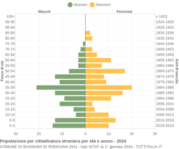 Grafico cittadini stranieri - Bagnara di Romagna 2024