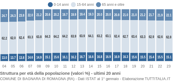 Grafico struttura della popolazione Comune di Bagnara di Romagna (RA)