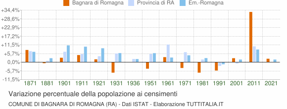 Grafico variazione percentuale della popolazione Comune di Bagnara di Romagna (RA)