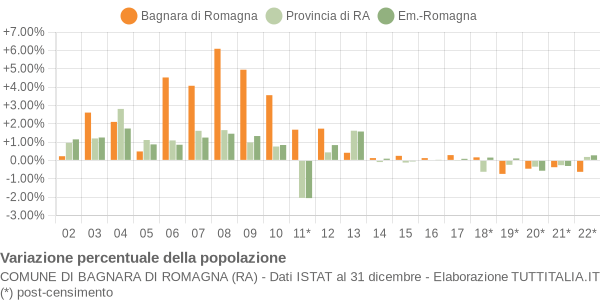 Variazione percentuale della popolazione Comune di Bagnara di Romagna (RA)