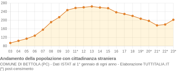 Andamento popolazione stranieri Comune di Bettola (PC)