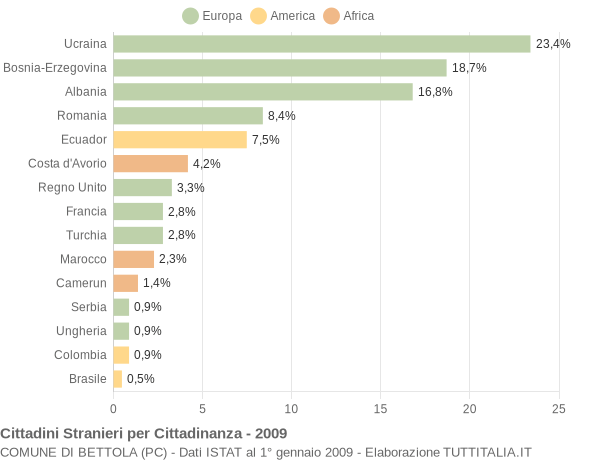 Grafico cittadinanza stranieri - Bettola 2009