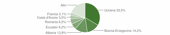 Grafico cittadinanza stranieri - Bettola 2012