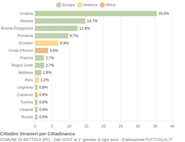 Grafico cittadinanza stranieri - Bettola 2014