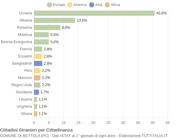 Grafico cittadinanza stranieri - Bettola 2022