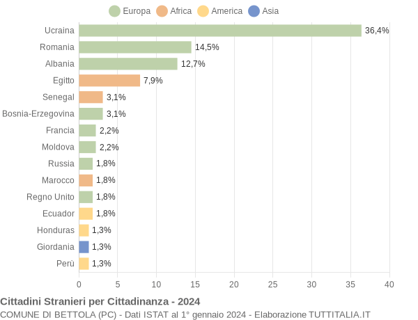 Grafico cittadinanza stranieri - Bettola 2024