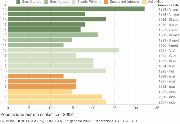 Grafico Popolazione in età scolastica - Bettola 2002