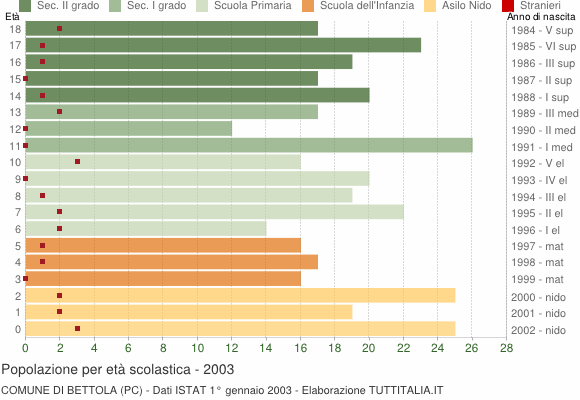 Grafico Popolazione in età scolastica - Bettola 2003