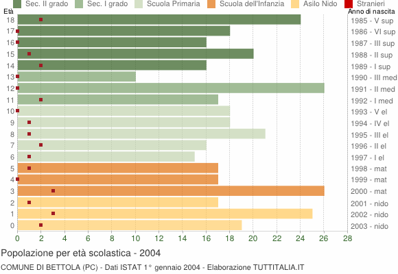 Grafico Popolazione in età scolastica - Bettola 2004