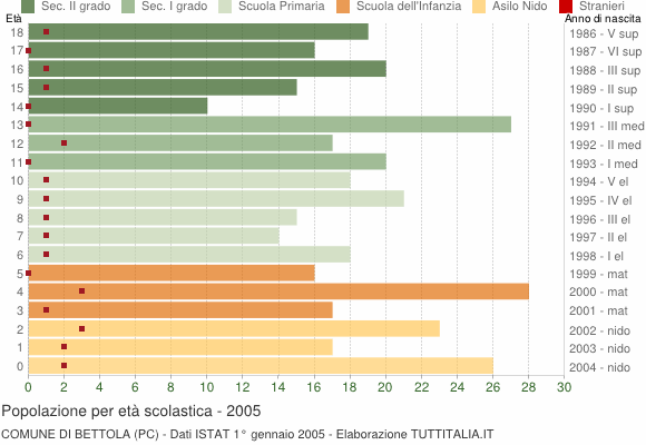 Grafico Popolazione in età scolastica - Bettola 2005