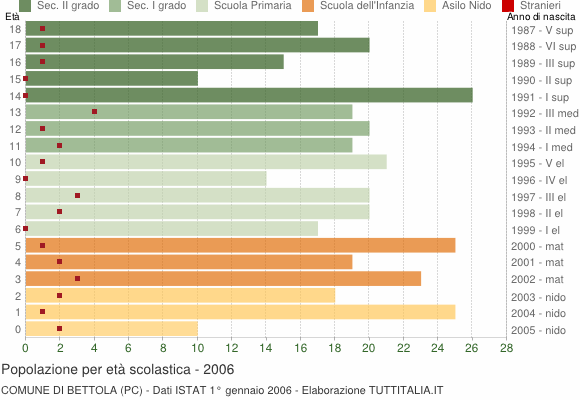 Grafico Popolazione in età scolastica - Bettola 2006