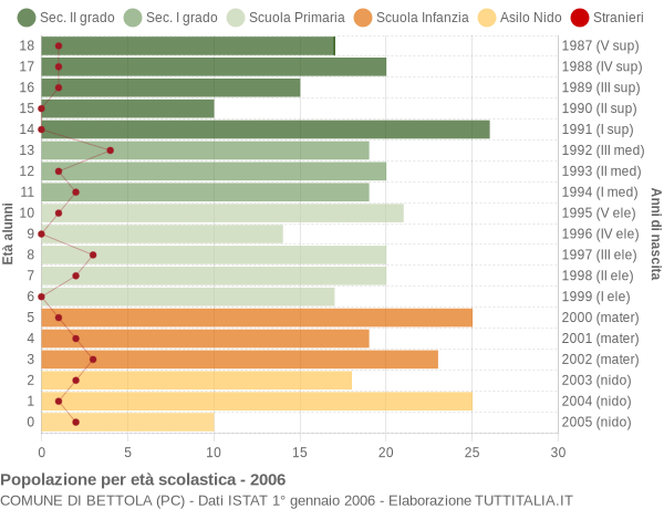 Grafico Popolazione in età scolastica - Bettola 2006