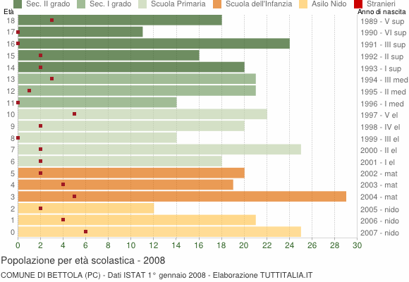 Grafico Popolazione in età scolastica - Bettola 2008