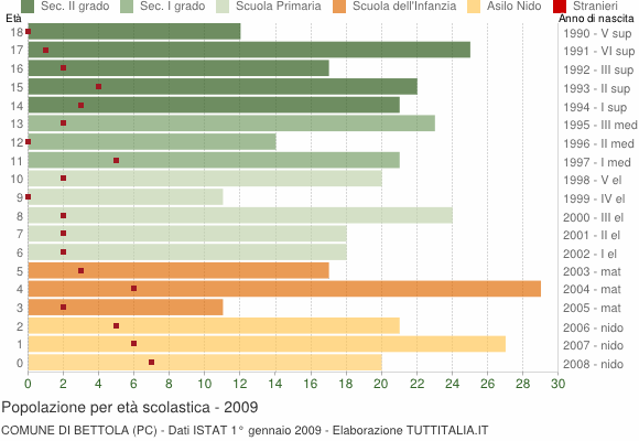Grafico Popolazione in età scolastica - Bettola 2009