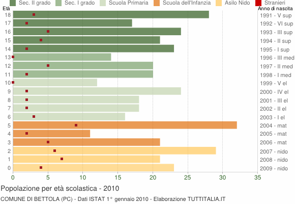 Grafico Popolazione in età scolastica - Bettola 2010