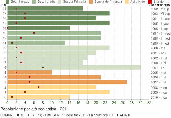 Grafico Popolazione in età scolastica - Bettola 2011