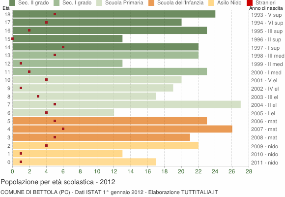 Grafico Popolazione in età scolastica - Bettola 2012