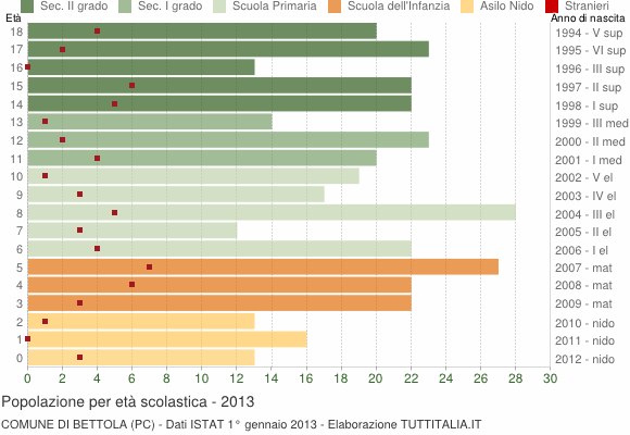 Grafico Popolazione in età scolastica - Bettola 2013