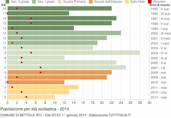 Grafico Popolazione in età scolastica - Bettola 2014