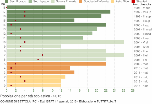 Grafico Popolazione in età scolastica - Bettola 2015