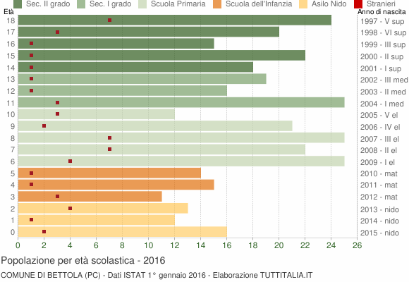 Grafico Popolazione in età scolastica - Bettola 2016