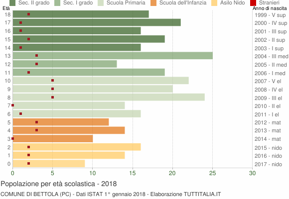 Grafico Popolazione in età scolastica - Bettola 2018