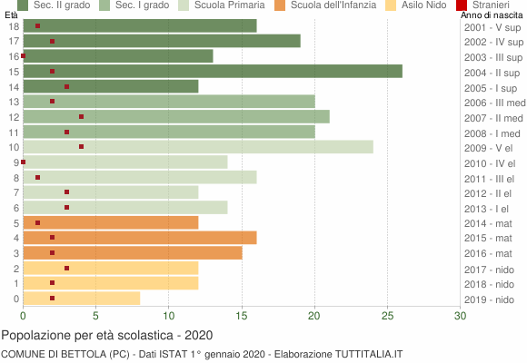 Grafico Popolazione in età scolastica - Bettola 2020
