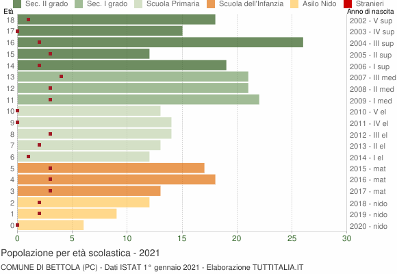 Grafico Popolazione in età scolastica - Bettola 2021