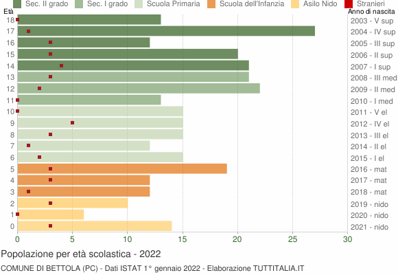 Grafico Popolazione in età scolastica - Bettola 2022