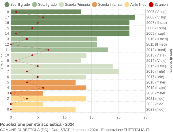 Grafico Popolazione in età scolastica - Bettola 2024