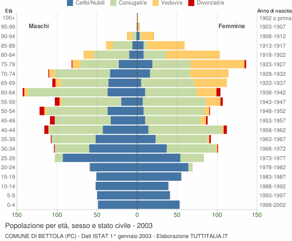 Grafico Popolazione per età, sesso e stato civile Comune di Bettola (PC)