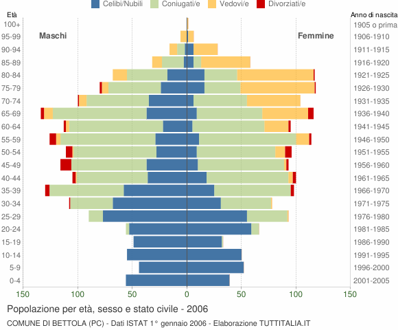 Grafico Popolazione per età, sesso e stato civile Comune di Bettola (PC)